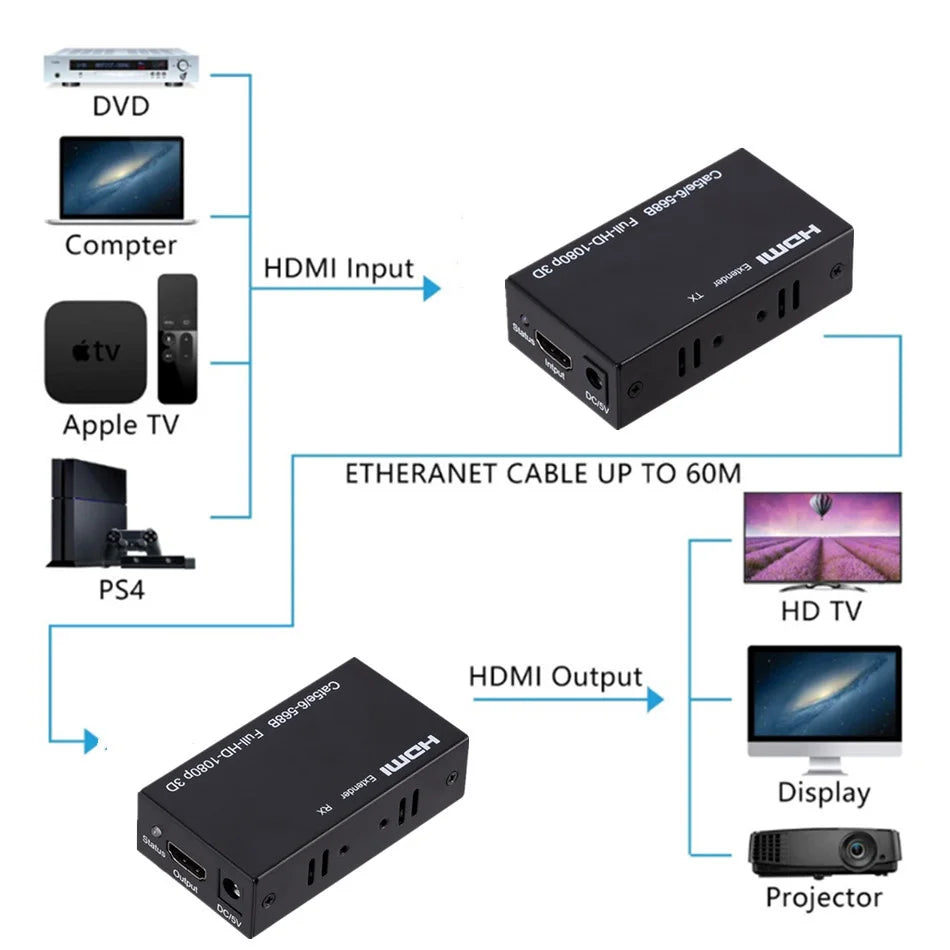 4K HDMI Extender – 60M Range Over Cat5/Cat6 for PS4, Apple TV, & More